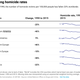 Chart of the falling homicide rate